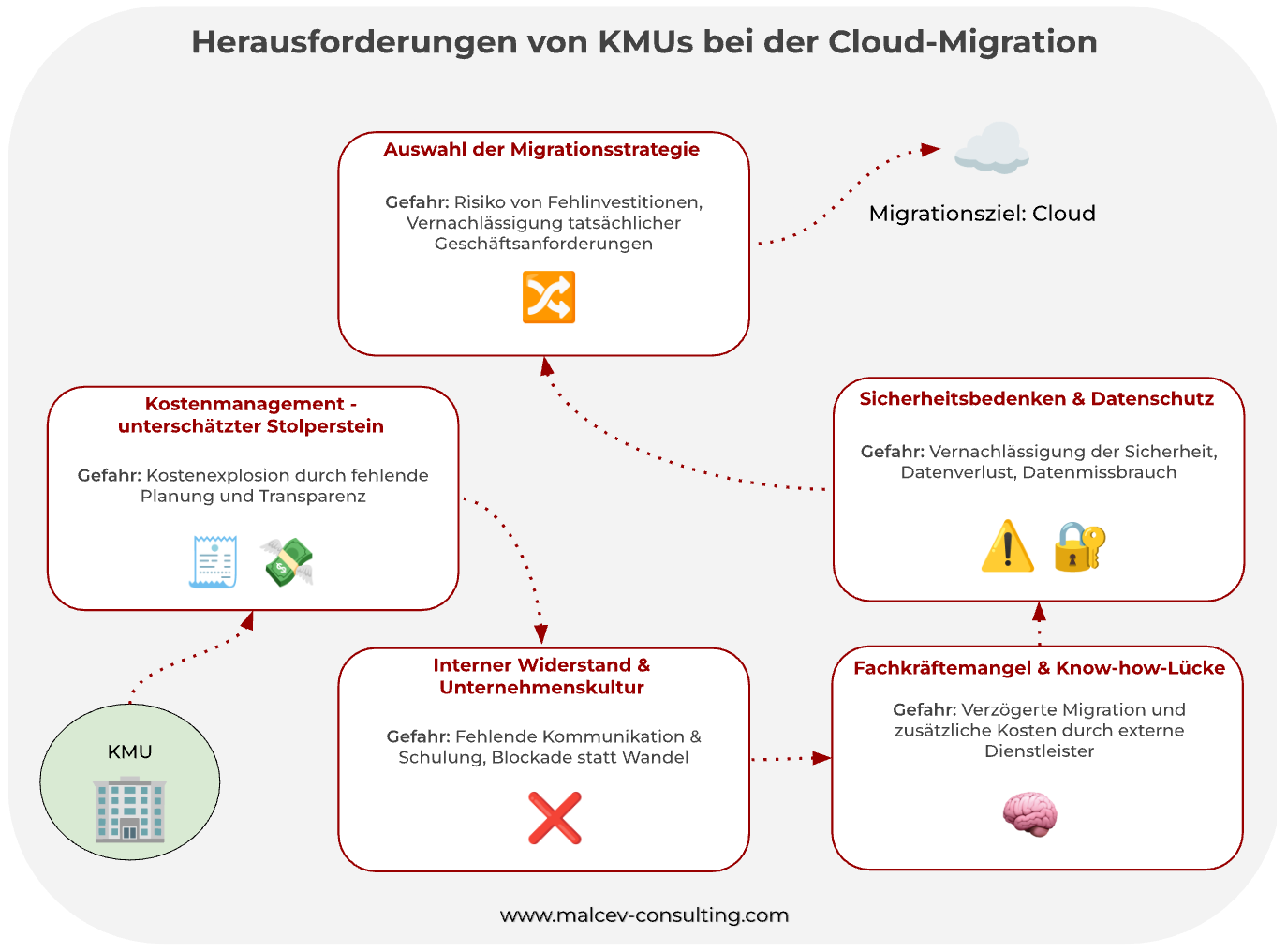 Cloud-Migration-für-KMUs-Herausforderungen