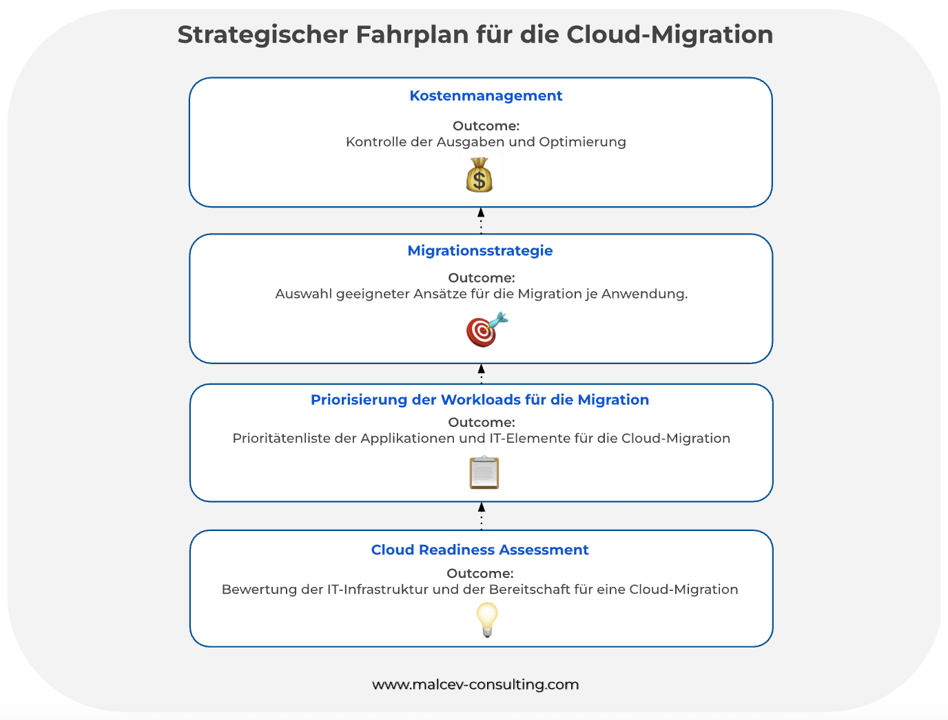 Cloud-Migration-für-KMUs-Strategischer-Fahrplan