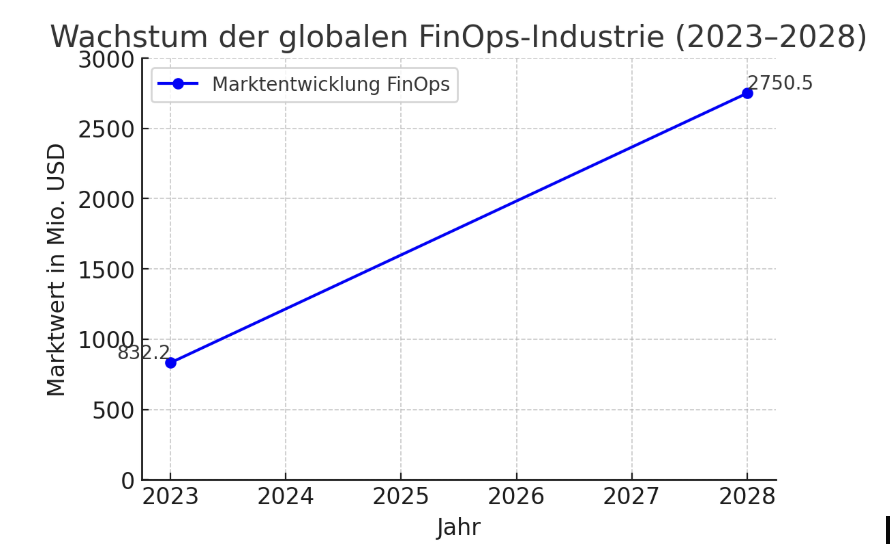 FinOps-Wachstum-bis-2028