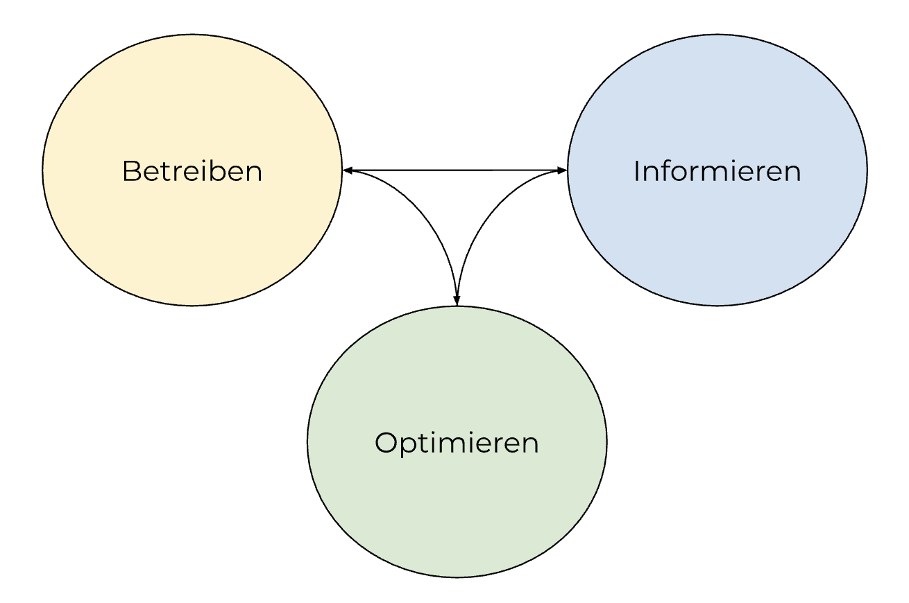 Phasen des FinOps-Prozesses