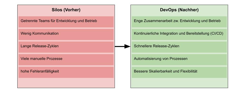 DevOps-traditionelle-Silos-versus-DevOps