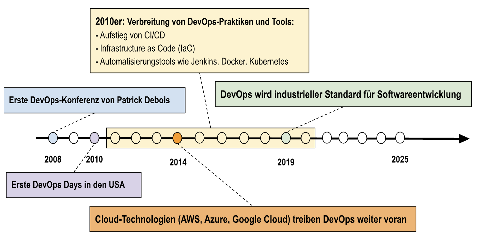 DevOps-Entwicklung-von