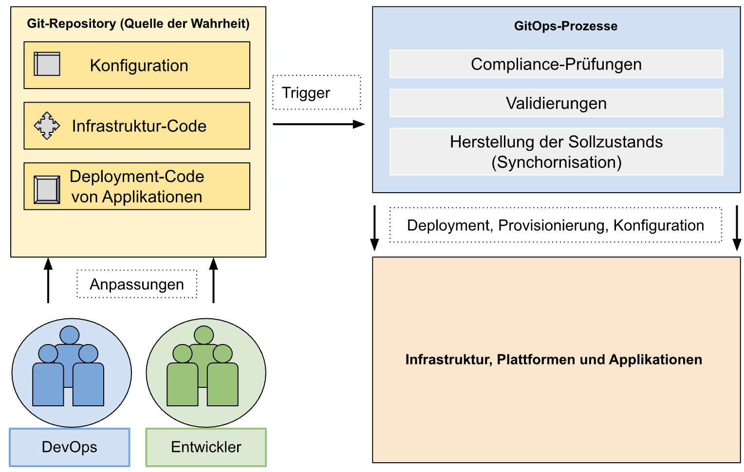 DevOps-Trens-GitOps-Konzept-im-Rahmen-von-DevOps