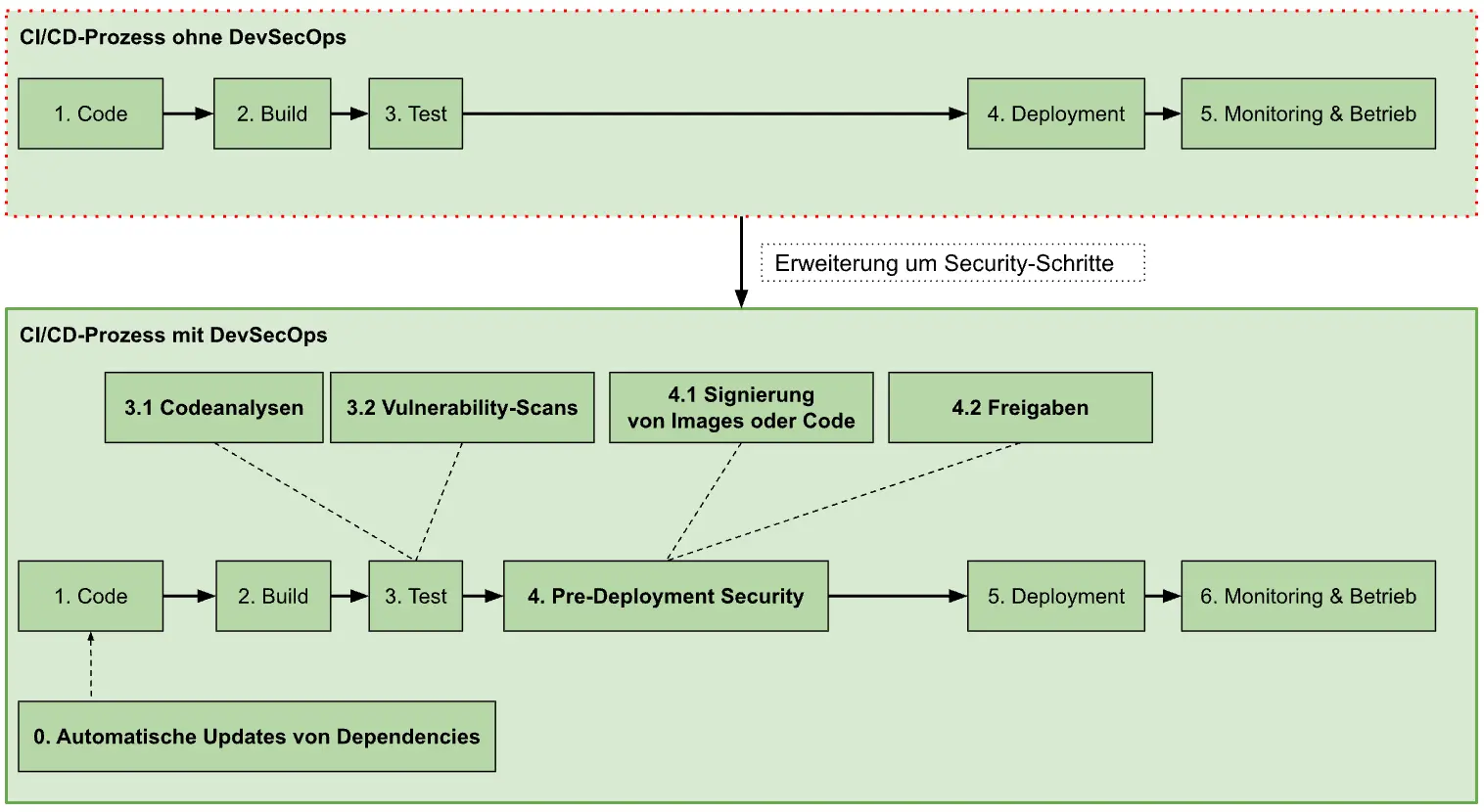 DevOps-Sicherheit-Erweiterung-der-CICD